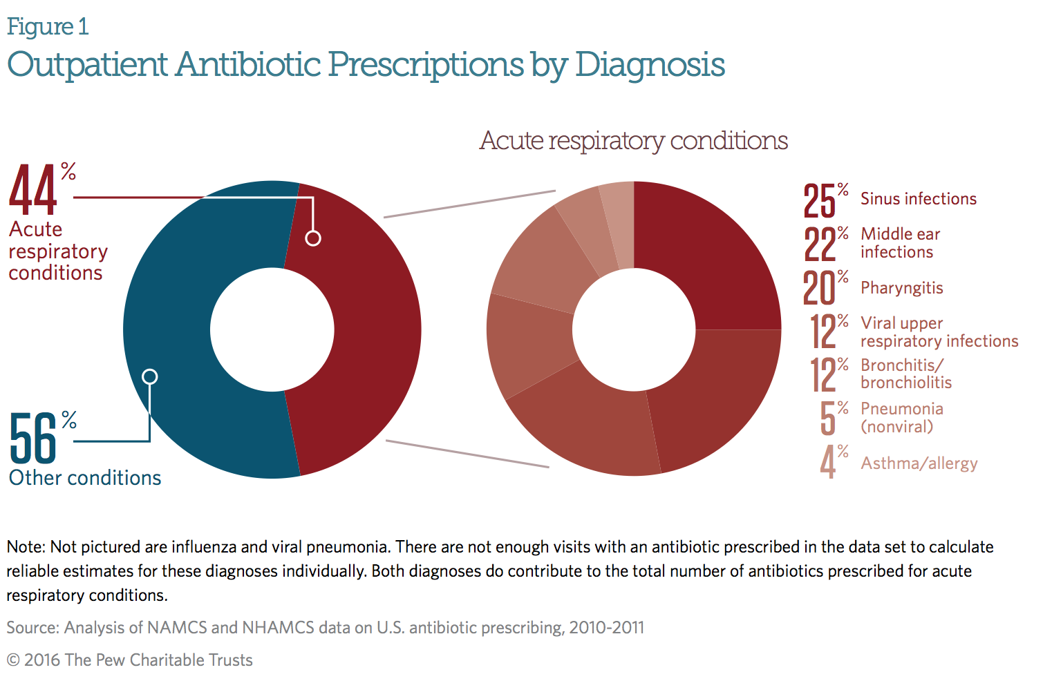 Report: 30% Of Antibiotic Prescriptions Are Unnecessary