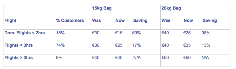 ryanair cabin allowance 2019