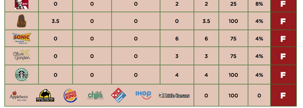 Burger King, KFC & 14 Other Restaurant Chains Still Earning “F” Grades For Antibiotics Policies