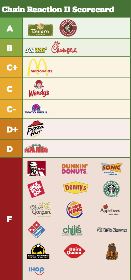 Burger King, KFC & 14 Other Restaurant Chains Still Earning “F” Grades