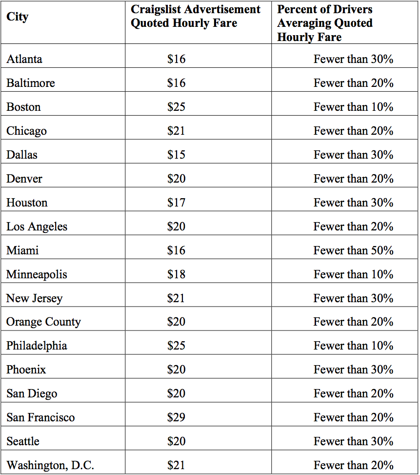 Average Uber Driver Salary